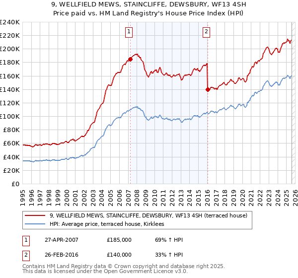 9, WELLFIELD MEWS, STAINCLIFFE, DEWSBURY, WF13 4SH: Price paid vs HM Land Registry's House Price Index