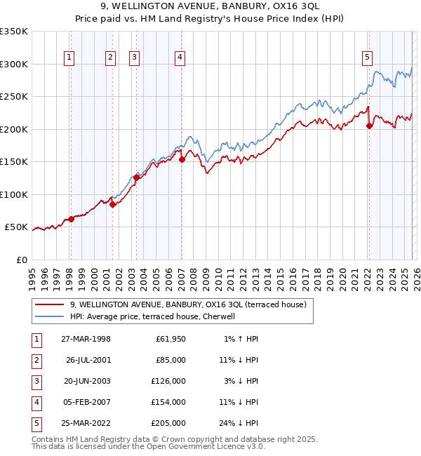 9, WELLINGTON AVENUE, BANBURY, OX16 3QL: Price paid vs HM Land Registry's House Price Index