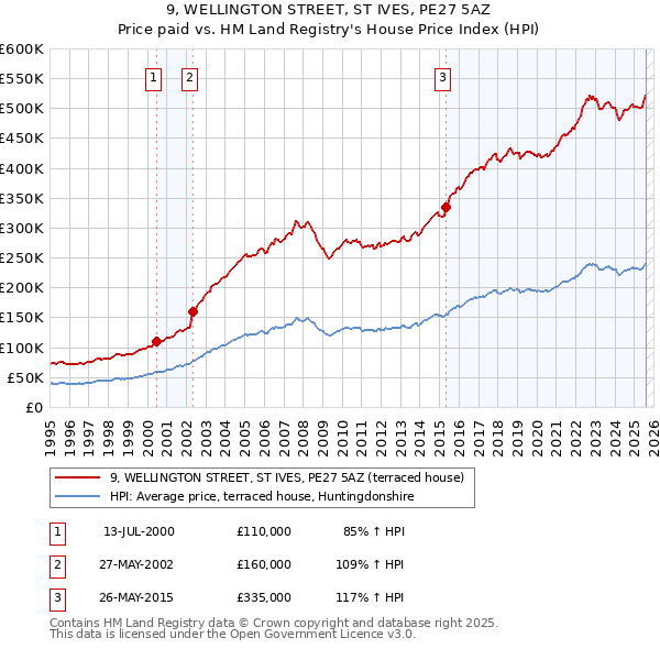 9, WELLINGTON STREET, ST IVES, PE27 5AZ: Price paid vs HM Land Registry's House Price Index