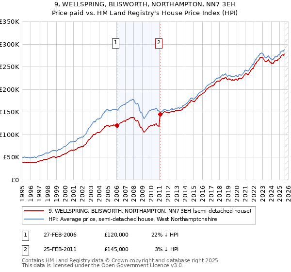 9, WELLSPRING, BLISWORTH, NORTHAMPTON, NN7 3EH: Price paid vs HM Land Registry's House Price Index