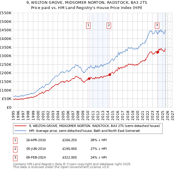 9, WELTON GROVE, MIDSOMER NORTON, RADSTOCK, BA3 2TS: Price paid vs HM Land Registry's House Price Index