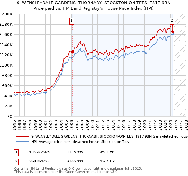 9, WENSLEYDALE GARDENS, THORNABY, STOCKTON-ON-TEES, TS17 9BN: Price paid vs HM Land Registry's House Price Index