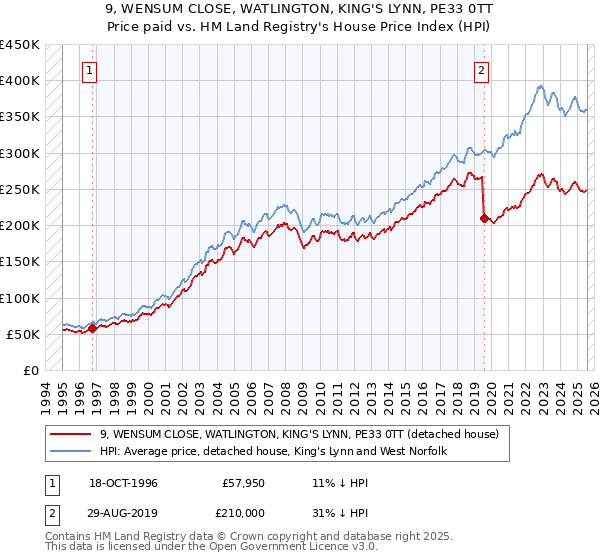 9, WENSUM CLOSE, WATLINGTON, KING'S LYNN, PE33 0TT: Price paid vs HM Land Registry's House Price Index