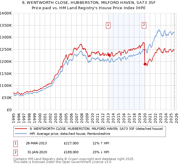 9, WENTWORTH CLOSE, HUBBERSTON, MILFORD HAVEN, SA73 3SF: Price paid vs HM Land Registry's House Price Index