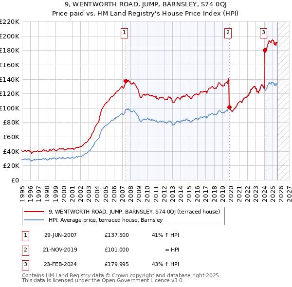 9, WENTWORTH ROAD, JUMP, BARNSLEY, S74 0QJ: Price paid vs HM Land Registry's House Price Index