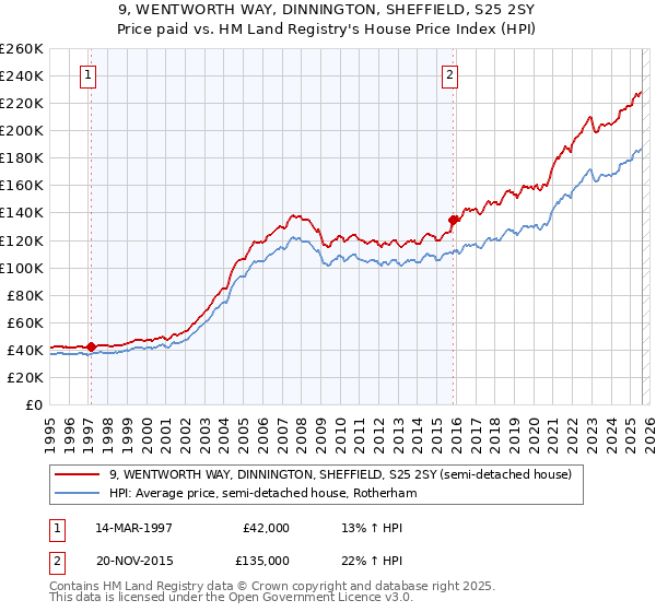 9, WENTWORTH WAY, DINNINGTON, SHEFFIELD, S25 2SY: Price paid vs HM Land Registry's House Price Index