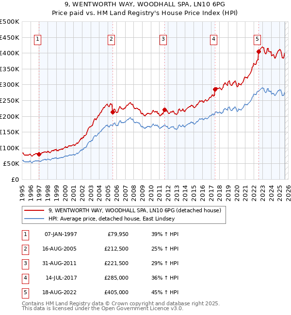 9, WENTWORTH WAY, WOODHALL SPA, LN10 6PG: Price paid vs HM Land Registry's House Price Index