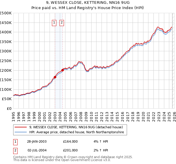 9, WESSEX CLOSE, KETTERING, NN16 9UG: Price paid vs HM Land Registry's House Price Index