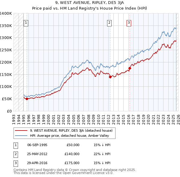 9, WEST AVENUE, RIPLEY, DE5 3JA: Price paid vs HM Land Registry's House Price Index