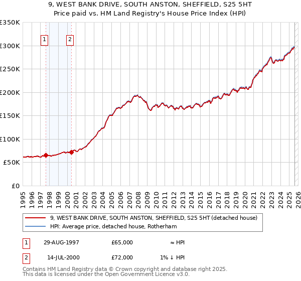 9, WEST BANK DRIVE, SOUTH ANSTON, SHEFFIELD, S25 5HT: Price paid vs HM Land Registry's House Price Index