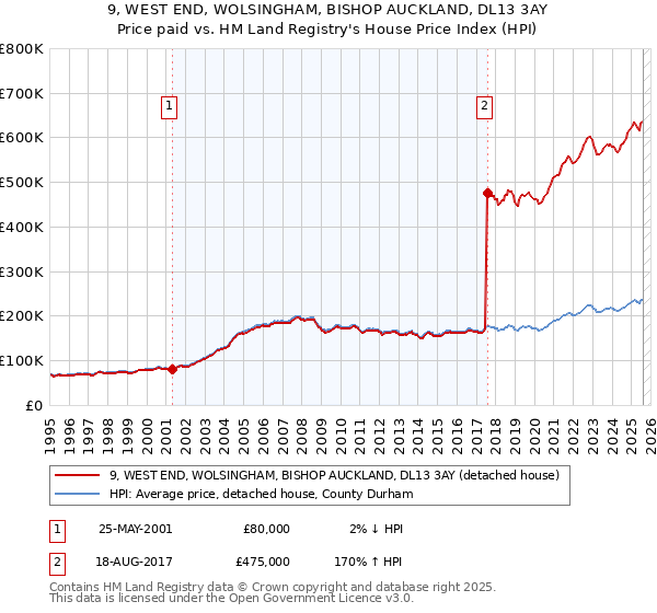 9, WEST END, WOLSINGHAM, BISHOP AUCKLAND, DL13 3AY: Price paid vs HM Land Registry's House Price Index