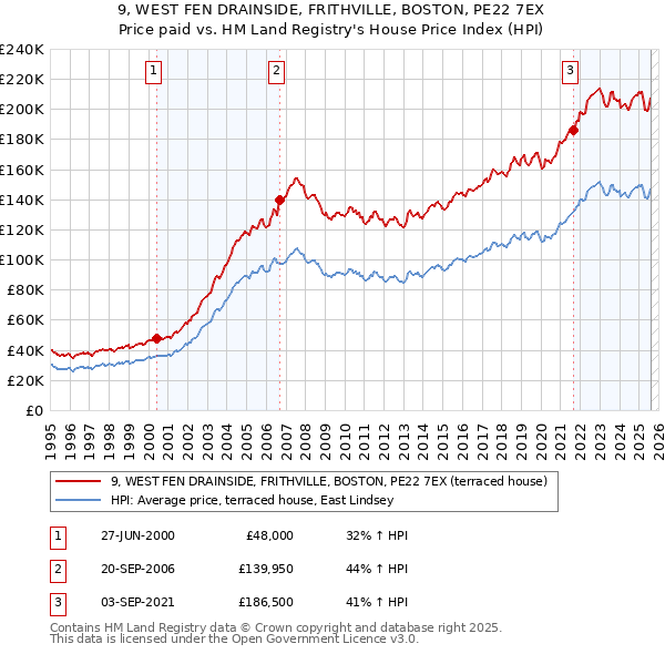 9, WEST FEN DRAINSIDE, FRITHVILLE, BOSTON, PE22 7EX: Price paid vs HM Land Registry's House Price Index