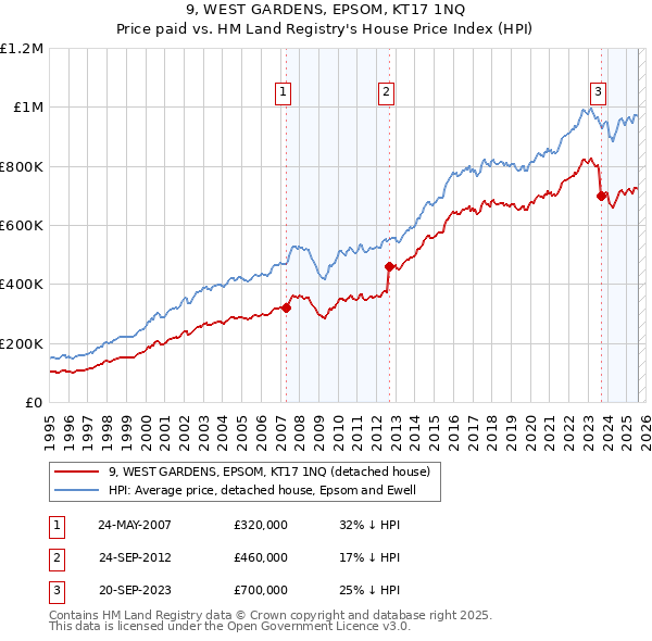9, WEST GARDENS, EPSOM, KT17 1NQ: Price paid vs HM Land Registry's House Price Index