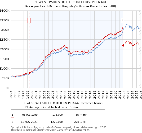 9, WEST PARK STREET, CHATTERIS, PE16 6AL: Price paid vs HM Land Registry's House Price Index