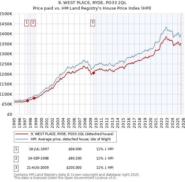 9, WEST PLACE, RYDE, PO33 2QL: Price paid vs HM Land Registry's House Price Index