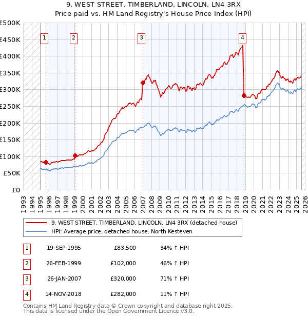 9, WEST STREET, TIMBERLAND, LINCOLN, LN4 3RX: Price paid vs HM Land Registry's House Price Index