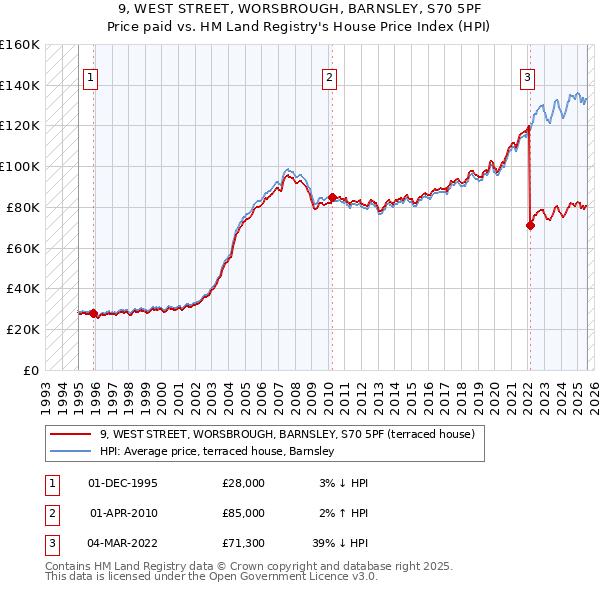 9, WEST STREET, WORSBROUGH, BARNSLEY, S70 5PF: Price paid vs HM Land Registry's House Price Index