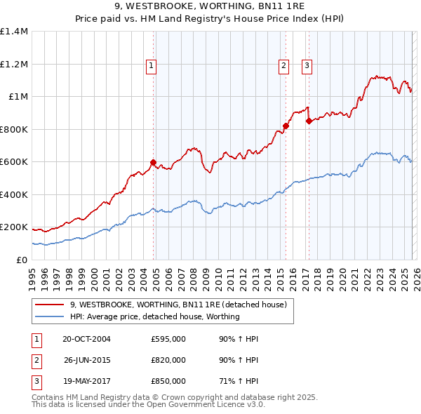 9, WESTBROOKE, WORTHING, BN11 1RE: Price paid vs HM Land Registry's House Price Index