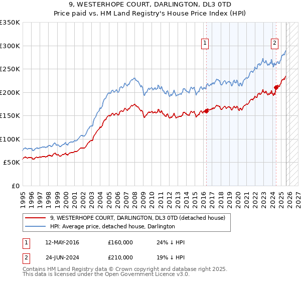 9, WESTERHOPE COURT, DARLINGTON, DL3 0TD: Price paid vs HM Land Registry's House Price Index