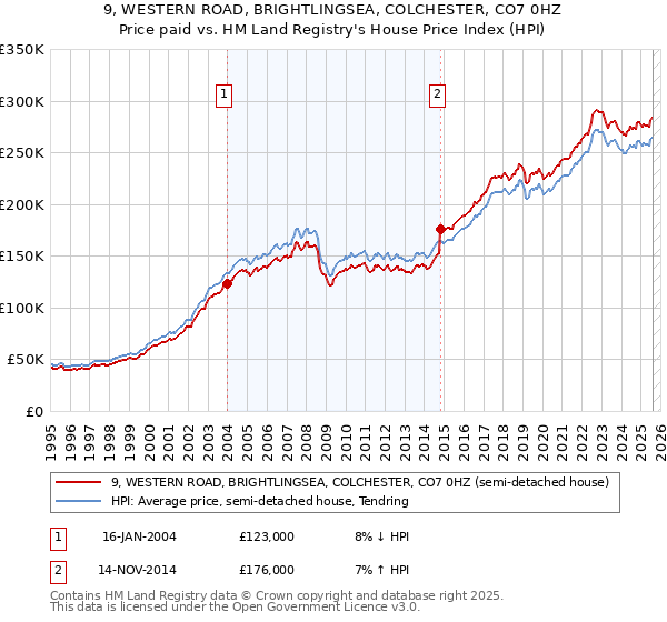 9, WESTERN ROAD, BRIGHTLINGSEA, COLCHESTER, CO7 0HZ: Price paid vs HM Land Registry's House Price Index