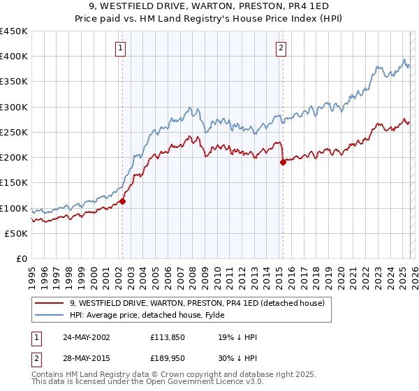 9, WESTFIELD DRIVE, WARTON, PRESTON, PR4 1ED: Price paid vs HM Land Registry's House Price Index
