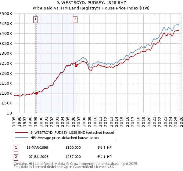 9, WESTROYD, PUDSEY, LS28 8HZ: Price paid vs HM Land Registry's House Price Index