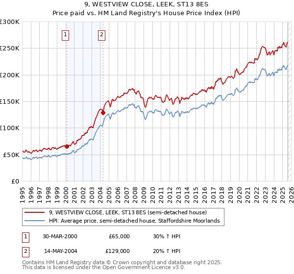 9, WESTVIEW CLOSE, LEEK, ST13 8ES: Price paid vs HM Land Registry's House Price Index