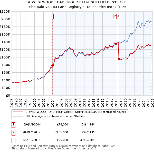 9, WESTWOOD ROAD, HIGH GREEN, SHEFFIELD, S35 4LE: Price paid vs HM Land Registry's House Price Index