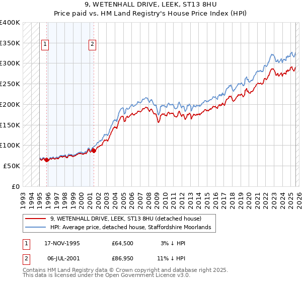 9, WETENHALL DRIVE, LEEK, ST13 8HU: Price paid vs HM Land Registry's House Price Index