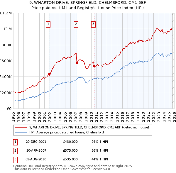 9, WHARTON DRIVE, SPRINGFIELD, CHELMSFORD, CM1 6BF: Price paid vs HM Land Registry's House Price Index