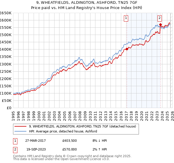 9, WHEATFIELDS, ALDINGTON, ASHFORD, TN25 7GF: Price paid vs HM Land Registry's House Price Index