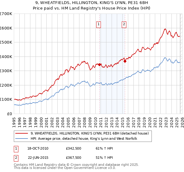 9, WHEATFIELDS, HILLINGTON, KING'S LYNN, PE31 6BH: Price paid vs HM Land Registry's House Price Index
