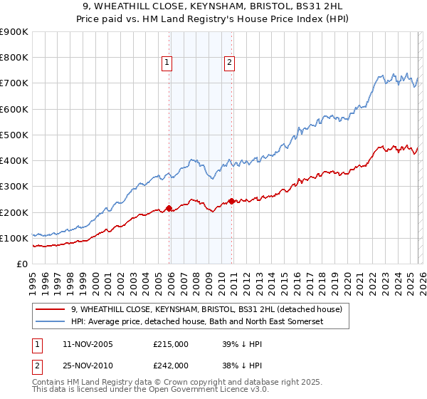 9, WHEATHILL CLOSE, KEYNSHAM, BRISTOL, BS31 2HL: Price paid vs HM Land Registry's House Price Index