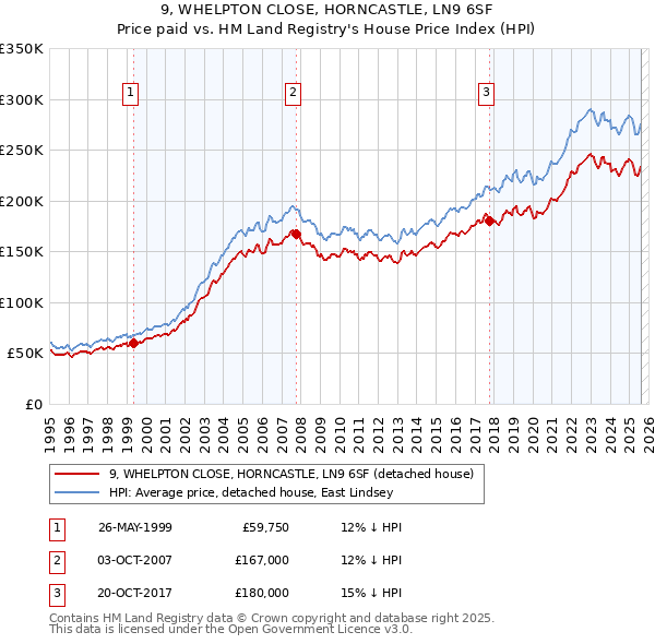 9, WHELPTON CLOSE, HORNCASTLE, LN9 6SF: Price paid vs HM Land Registry's House Price Index