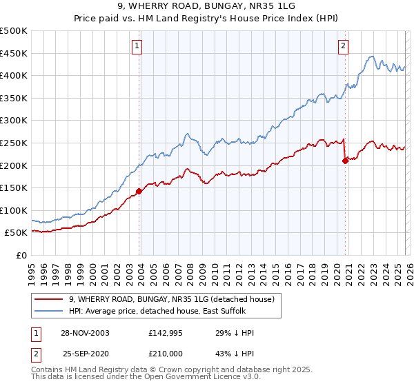 9, WHERRY ROAD, BUNGAY, NR35 1LG: Price paid vs HM Land Registry's House Price Index