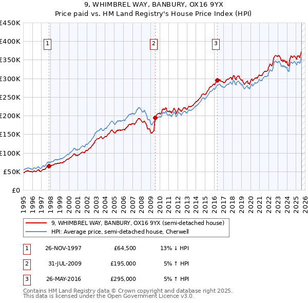 9, WHIMBREL WAY, BANBURY, OX16 9YX: Price paid vs HM Land Registry's House Price Index