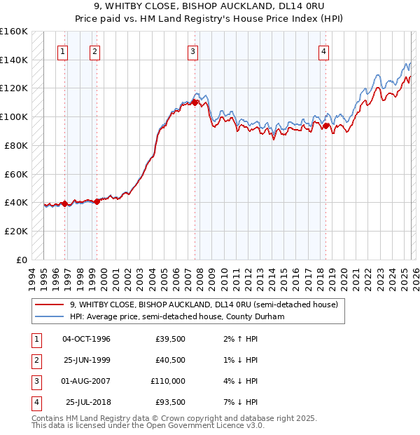 9, WHITBY CLOSE, BISHOP AUCKLAND, DL14 0RU: Price paid vs HM Land Registry's House Price Index