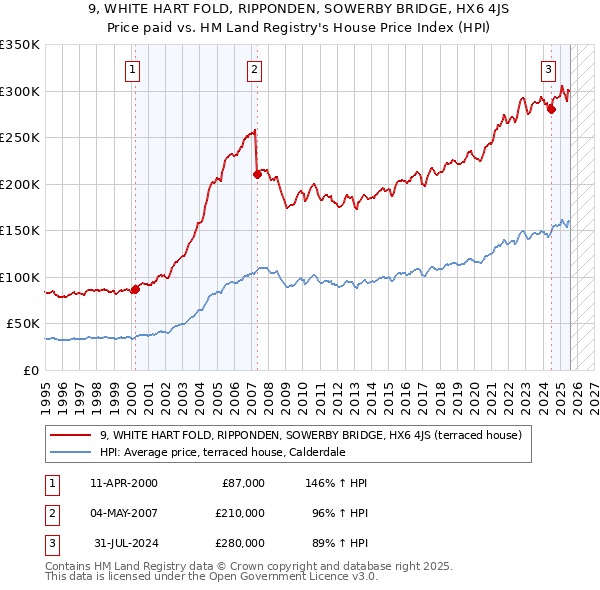 9, WHITE HART FOLD, RIPPONDEN, SOWERBY BRIDGE, HX6 4JS: Price paid vs HM Land Registry's House Price Index