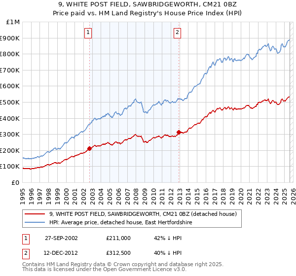 9, WHITE POST FIELD, SAWBRIDGEWORTH, CM21 0BZ: Price paid vs HM Land Registry's House Price Index