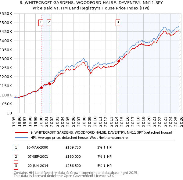 9, WHITECROFT GARDENS, WOODFORD HALSE, DAVENTRY, NN11 3PY: Price paid vs HM Land Registry's House Price Index
