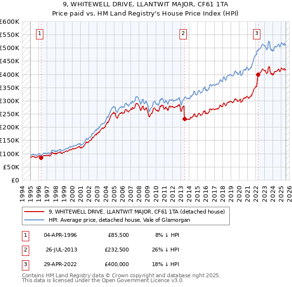 9, WHITEWELL DRIVE, LLANTWIT MAJOR, CF61 1TA: Price paid vs HM Land Registry's House Price Index
