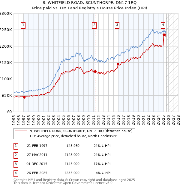 9, WHITFIELD ROAD, SCUNTHORPE, DN17 1RQ: Price paid vs HM Land Registry's House Price Index