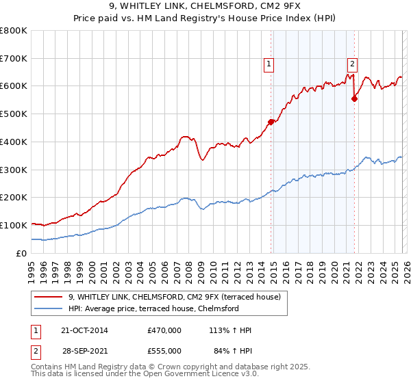 9, WHITLEY LINK, CHELMSFORD, CM2 9FX: Price paid vs HM Land Registry's House Price Index