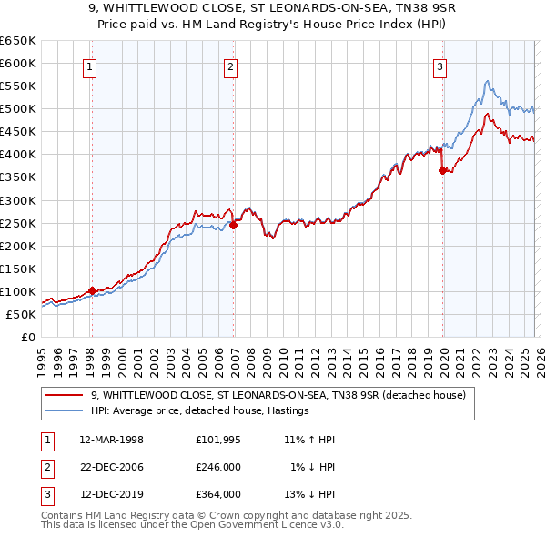 9, WHITTLEWOOD CLOSE, ST LEONARDS-ON-SEA, TN38 9SR: Price paid vs HM Land Registry's House Price Index