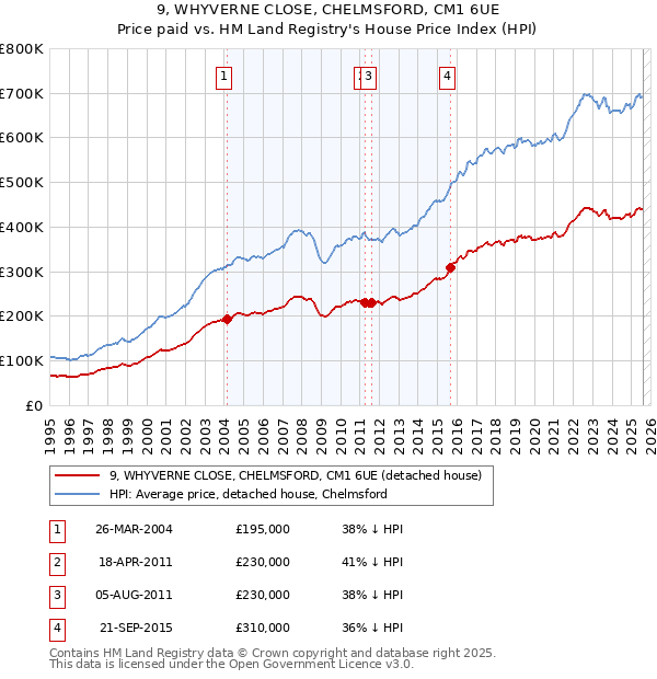 9, WHYVERNE CLOSE, CHELMSFORD, CM1 6UE: Price paid vs HM Land Registry's House Price Index