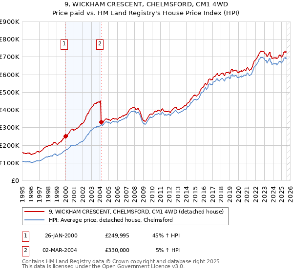 9, WICKHAM CRESCENT, CHELMSFORD, CM1 4WD: Price paid vs HM Land Registry's House Price Index