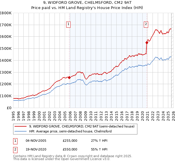 9, WIDFORD GROVE, CHELMSFORD, CM2 9AT: Price paid vs HM Land Registry's House Price Index