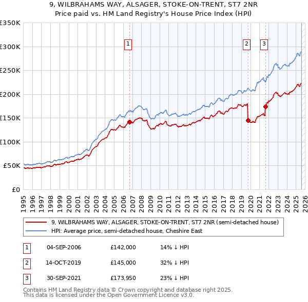 9, WILBRAHAMS WAY, ALSAGER, STOKE-ON-TRENT, ST7 2NR: Price paid vs HM Land Registry's House Price Index