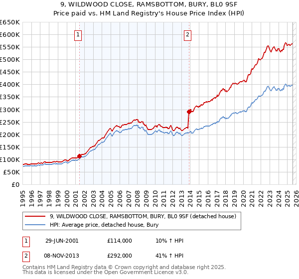 9, WILDWOOD CLOSE, RAMSBOTTOM, BURY, BL0 9SF: Price paid vs HM Land Registry's House Price Index