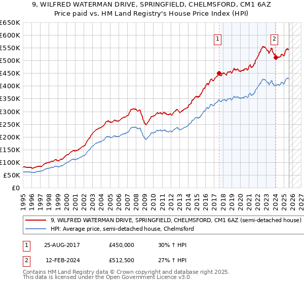 9, WILFRED WATERMAN DRIVE, SPRINGFIELD, CHELMSFORD, CM1 6AZ: Price paid vs HM Land Registry's House Price Index